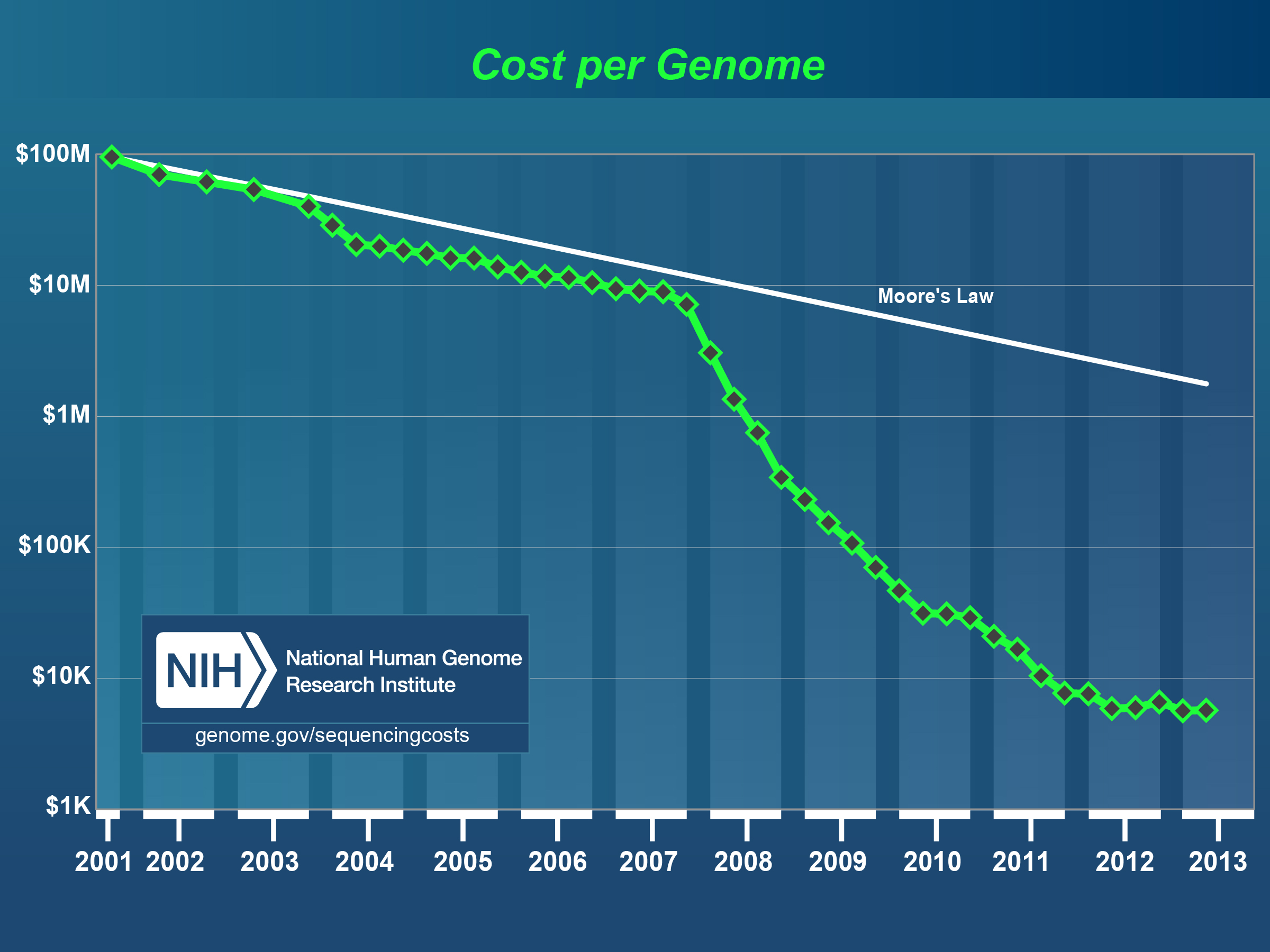 Custo por genoma